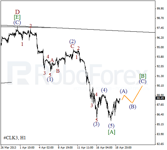 Волновой анализ фьючерса Crude Oil Нефть на 19 апреля 2013