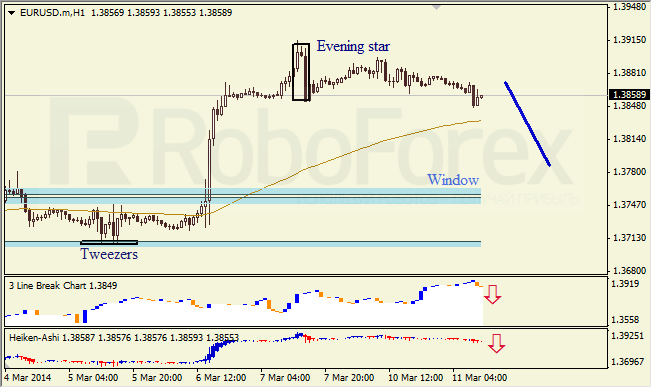 Анализ японских свечей для EUR/USD и USD/JPY на 11.03.2014