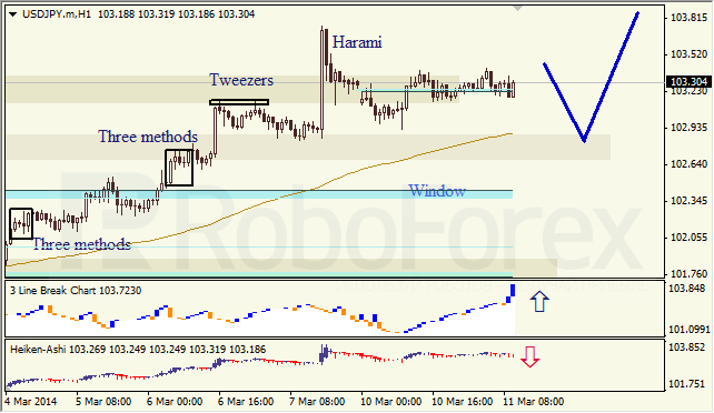 Анализ японских свечей для EUR/USD и USD/JPY на 11.03.2014