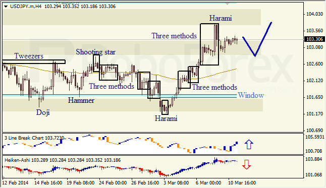 Анализ японских свечей для EUR/USD и USD/JPY на 11.03.2014