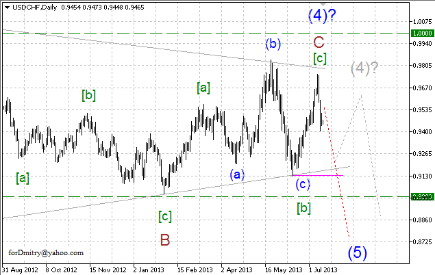 Волновой анализ пары USD/CHF на 15.07.2013