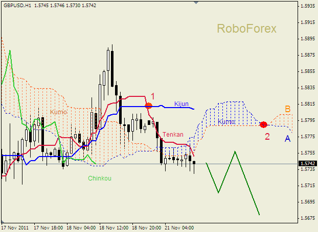 Анализ индикатора Ишимоку для пары  GBP USD  Фунт - доллар на 21 ноября 2011