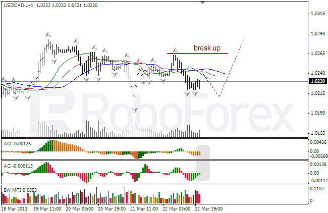 Анализ индикаторов Б. Вильямса для USD/CAD на 25.03.2013