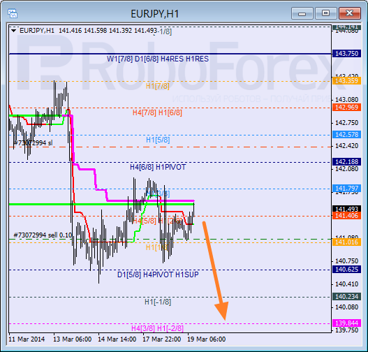 Анализ уровней Мюррея для пары EUR JPY Евро к Японской иене на 19 марта 2014