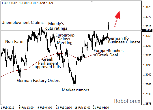 Фундаментальный анализ EUR/USD на 23 февраля 2012