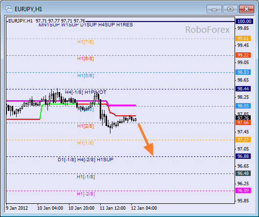 Анализ уровней Мюррея для пары EUR JPY  Евро к Японской йене на 12 января 2012