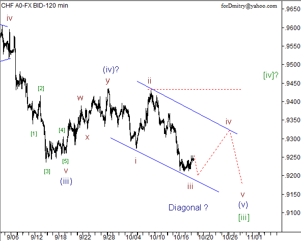 Волновой анализ пары USD/CHF на 19.10.2012