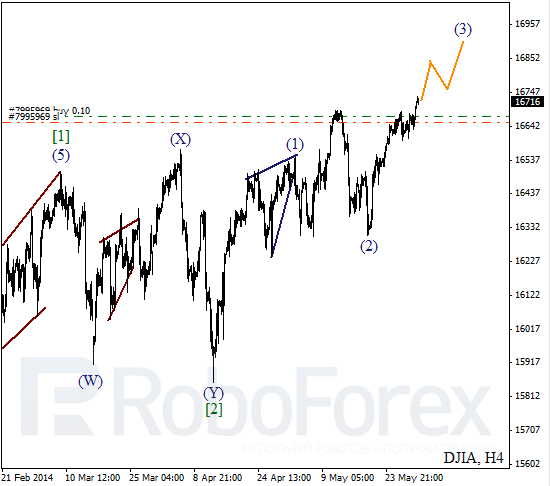 Волновой анализ на 2 июня 2014 Индекс DJIA Доу-Джонс