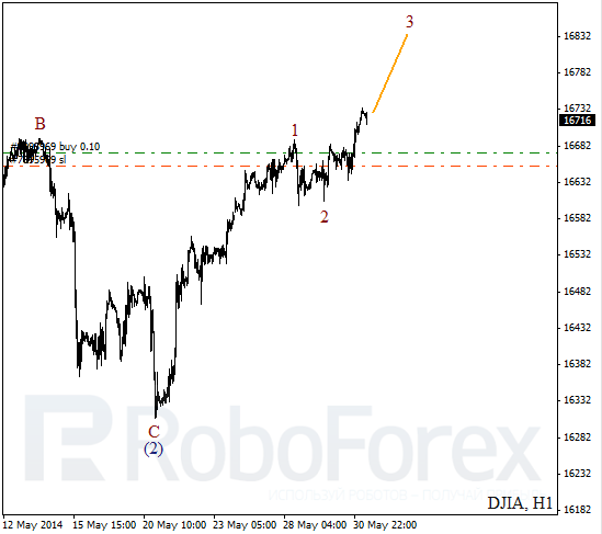 Волновой анализ на 3 июня 2014 Индекс DJIA Доу-Джонс