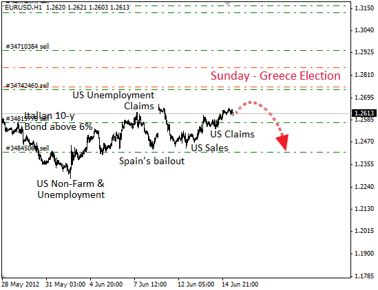 Фундаментальный анализ EUR/USD на 15 июня 2012