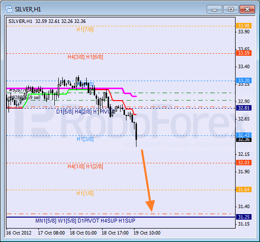 Анализ уровней Мюррея для SILVER Серебро на 19 октября 2012