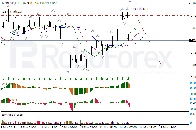 Анализ индикаторов Б. Вильямса для NZD/USD на 18.03.2013
