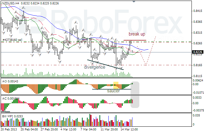 Анализ индикаторов Б. Вильямса для NZD/USD на 18.03.2013