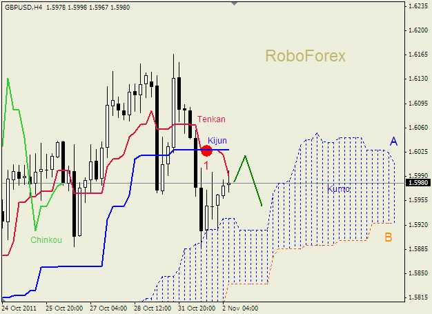 Анализ индикатора Ишимоку для пары  GBP USD  Фунт - доллар на 2 ноября 2011