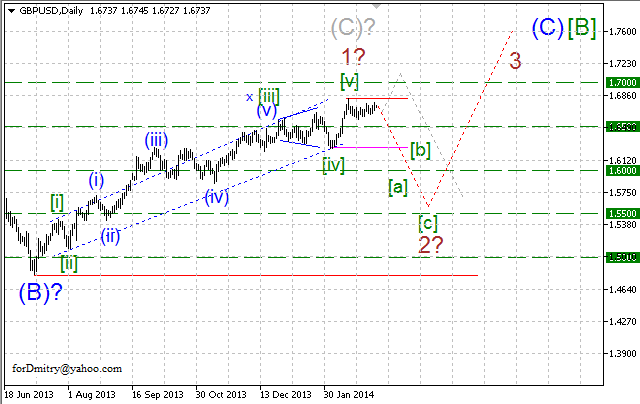 Волновой анализ EUR/USD, GBP/USD, USD/CHF и USD/JPY на 07.03.2014