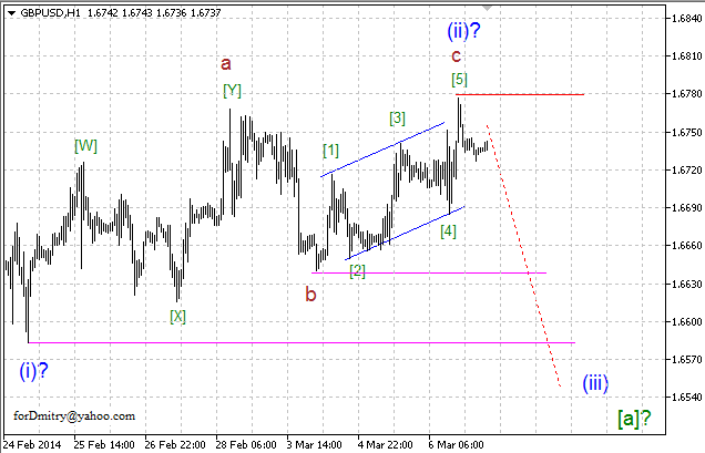 Волновой анализ EUR/USD, GBP/USD, USD/CHF и USD/JPY на 07.03.2014