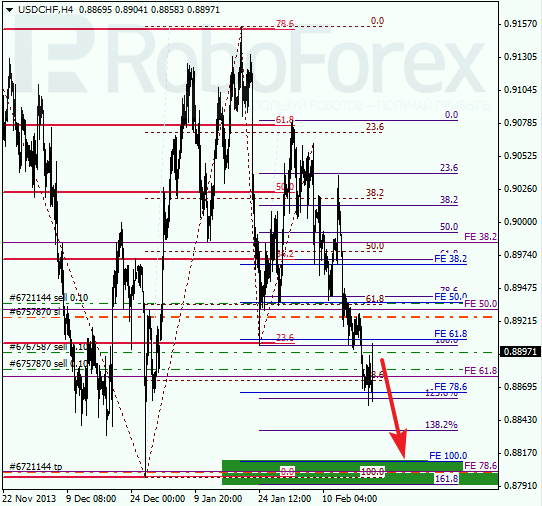 Анализ по Фибоначчи для USD/CHF Доллар франк на 20 февраля 2014