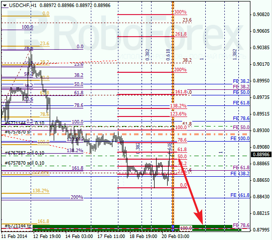 Анализ по Фибоначчи для USD/CHF Доллар франк на 20 февраля 2014