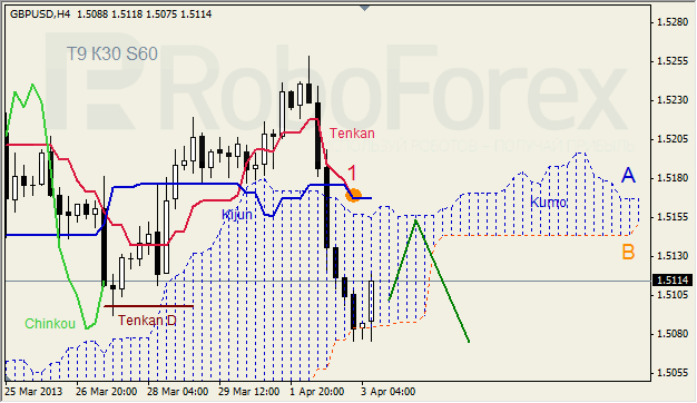 Анализ индикатора Ишимоку для GBP/USD на 03.04.2013