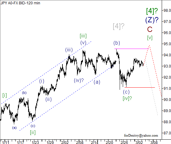 Волновой анализ пары USD/JPY на 06.03.2013