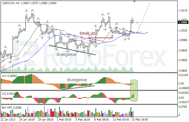 Анализ индикаторов Б.Вильмса для USD/CAD на 18.02.2013