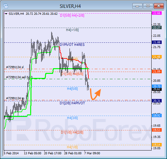Анализ уровней Мюррея для SILVER Серебро на 10 марта 2014