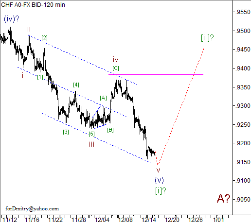 Волновой анализ пары USD/CHF на 18.12.2012