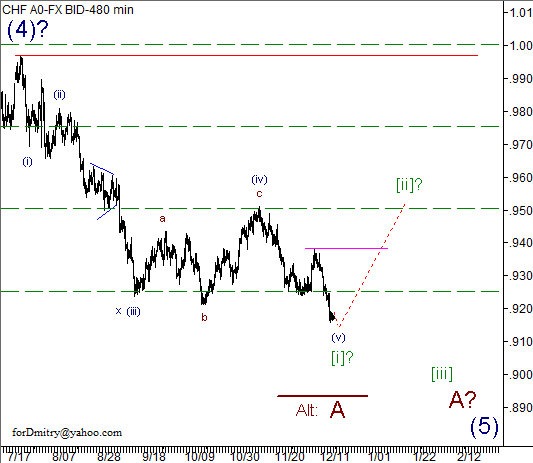 Волновой анализ пары USD/CHF на 18.12.2012