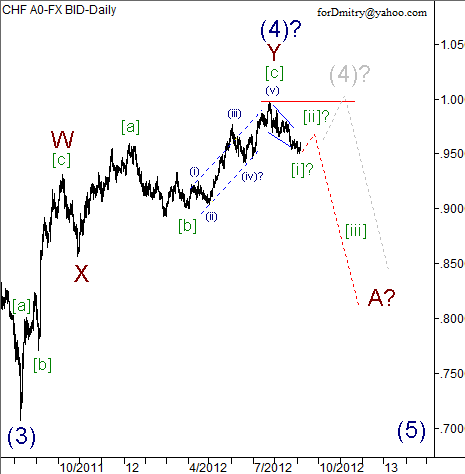 Волновой анализ пары USD/CHF на 06.09.2012