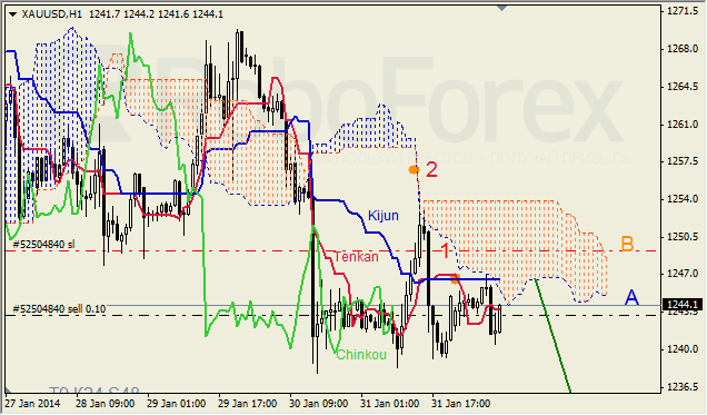 Анализ индикатора Ишимоку для GOLD на 03.02.2014