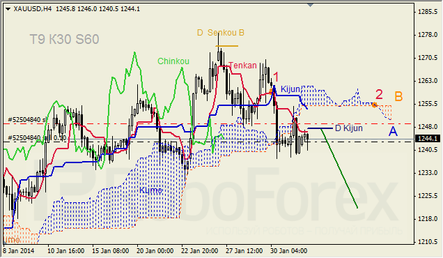 Анализ индикатора Ишимоку для GOLD на 03.02.2014