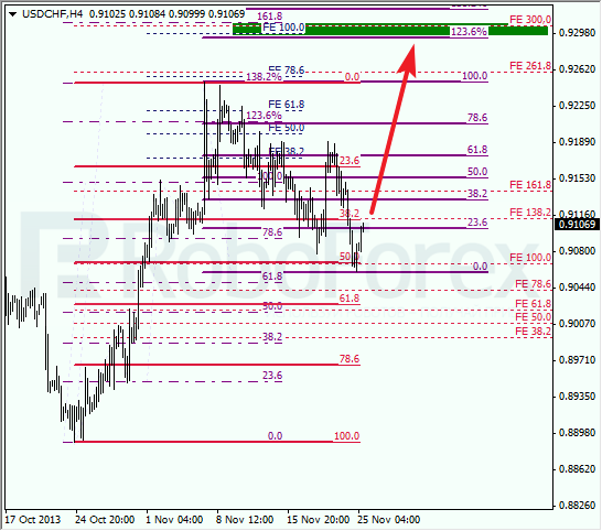 Анализ по Фибоначчи для USD/CHF на 25 ноября 2013