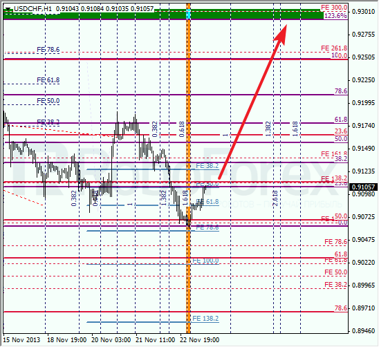 Анализ по Фибоначчи для USD/CHF на 25 ноября 2013