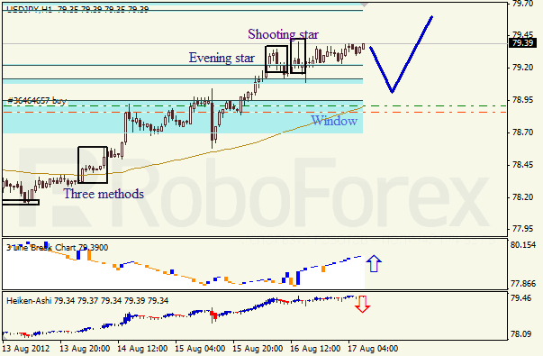 Анализ японских свечей для пары USD JPY Доллар - йена на 17 августа 2012