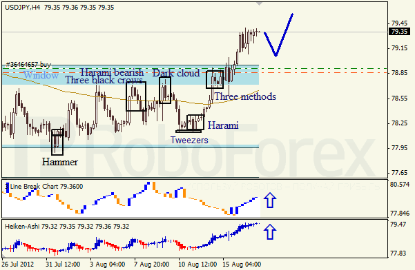 Анализ японских свечей для пары USD JPY Доллар - йена на 17 августа 2012