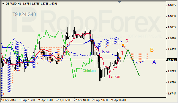 Анализ индикатора Ишимоку для GBP/USD и GOLD на 24.04.2014