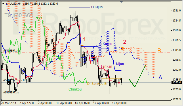 Анализ индикатора Ишимоку для GBP/USD и GOLD на 24.04.2014