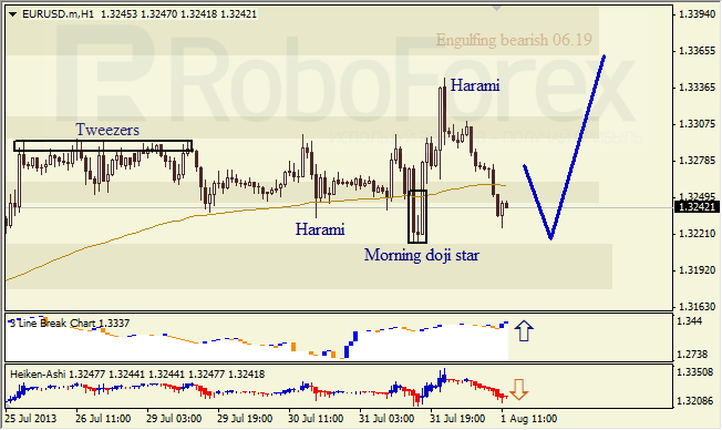 Анализ японских свечей для EUR/USD на 01.08.2013