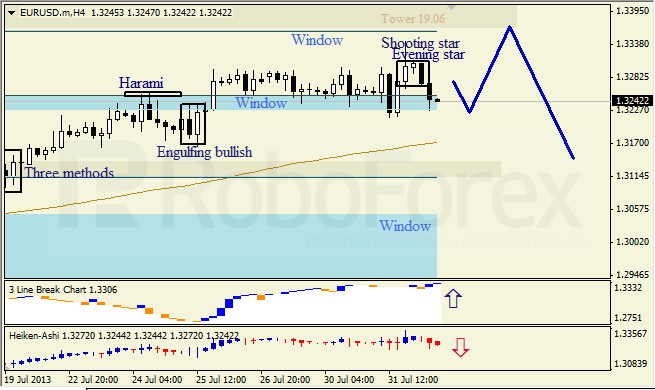 Анализ японских свечей для EUR/USD на 01.08.2013