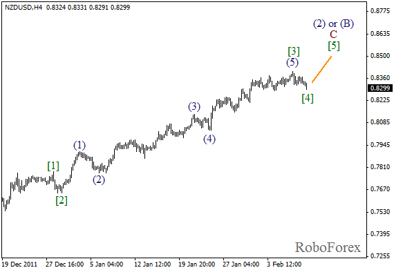 Волновой анализ пары NZD USD Новозеландский Доллар на 10 февраля 2012