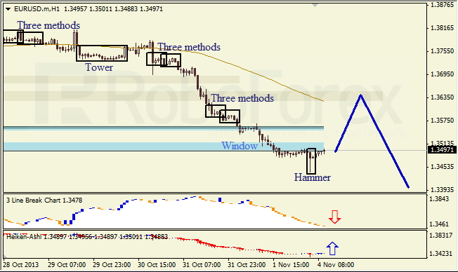 Анализ японских свечей для EUR/USD на 04.11.2013