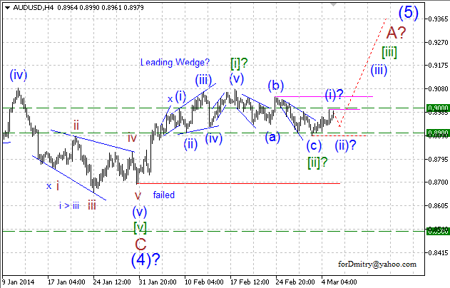 Самая прибыльная. Волновой анализ AUD/USD на 14.03.2014