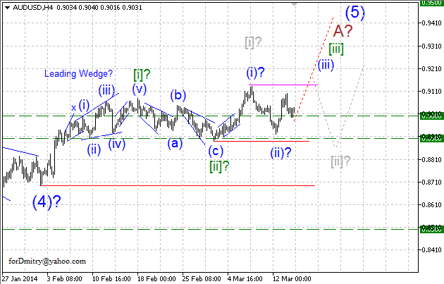 Самая прибыльная. Волновой анализ AUD/USD на 14.03.2014