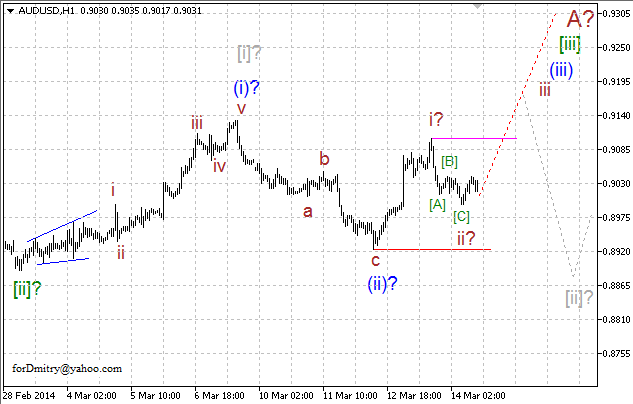 Самая прибыльная. Волновой анализ AUD/USD на 14.03.2014