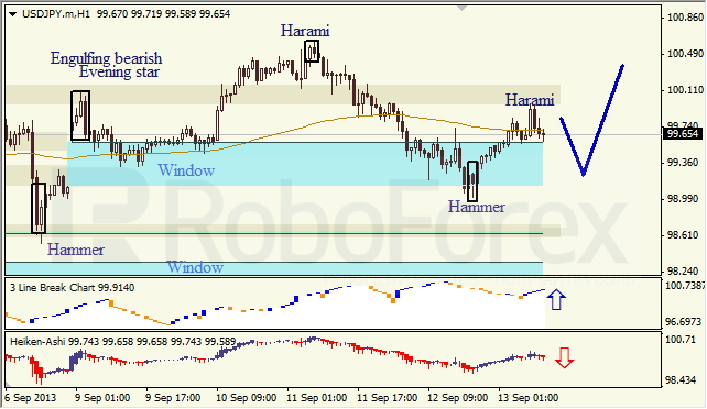 Анализ японских свечей для USD/JPY на 13.09.2013