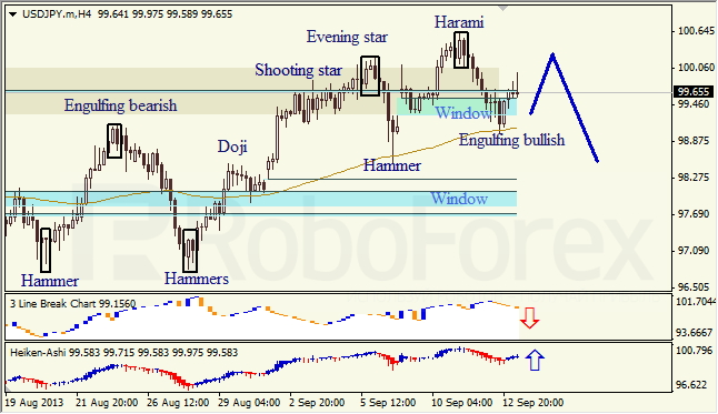 Анализ японских свечей для USD/JPY на 13.09.2013