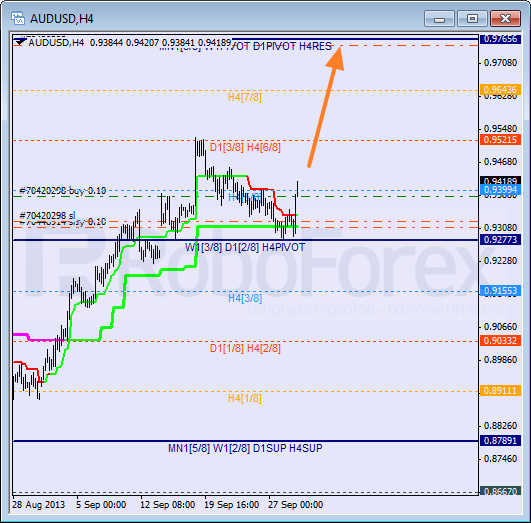Анализ уровней Мюррея на 1 октября 2013  AUD USD Австралийский доллар