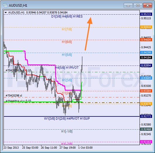 Анализ уровней Мюррея на 1 октября 2013  AUD USD Австралийский доллар