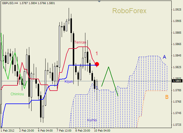 Анализ индикатора Ишимоку для пары  GBP USD  Фунт - доллар на 10 февраля 2012