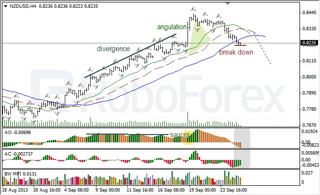 Анализ индикаторов Б. Вильямса для NZD/USD на 25.09.2013